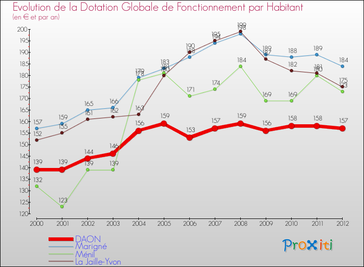 Evolution et montant de la dotation globale de fonctionnement par Habitant pour DAON et les communes proches Comparaison des dotations globales de fonctionnement par habitant pour DAON et les communes voisines
