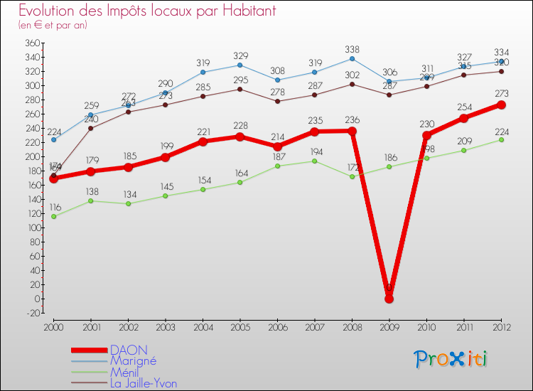 Evolution et montant des impôts locaux par Habitant pour DAON et les communes proches Comparaison des impôts locaux par habitant pour DAON et les communes voisines