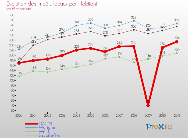 Evolution et montant des impôts locaux par Habitant pour DAON et les communes proches Comparaison des impôts locaux par habitant pour DAON et les communes voisines