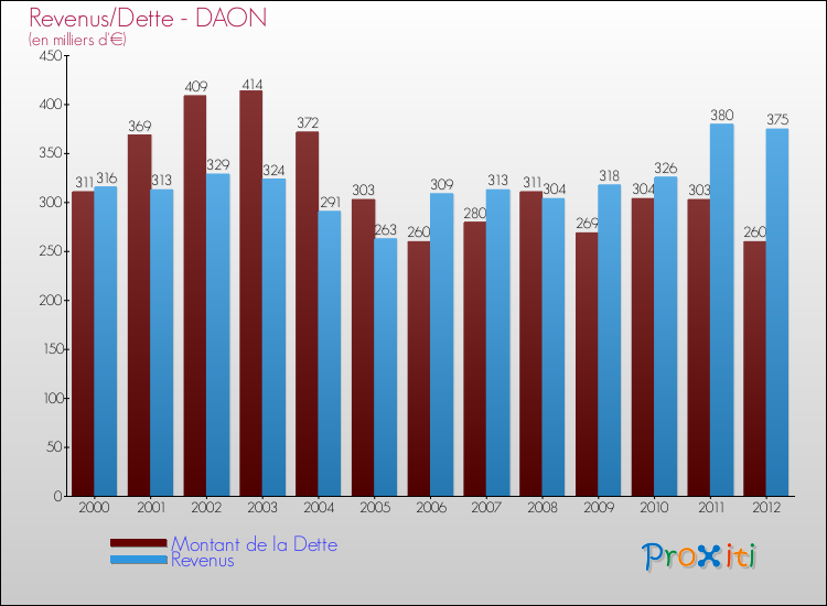 Evolution comparée de la dette et des revenus pour la commune de DAON de 2000 à 2012 Comparaison de la dette et des revenus pour DAON de 2000 à 2012