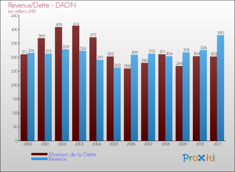 Evolution comparée de la dette et des revenus pour la commune de DAON de 2000 à 2011 Comparaison de la dette et des revenus pour DAON de 2000 à 2011