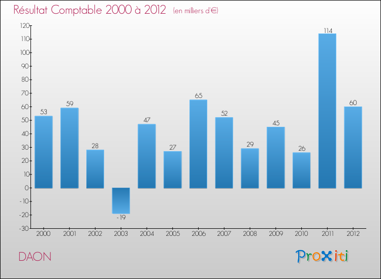 Evolution du résultat comptable pour la commune de DAON de 2000 à 2012 Evolution du résultat comptable pour DAON de 2000 à 2012