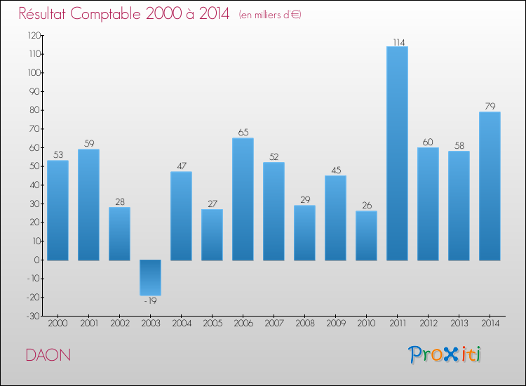 Evolution du résultat comptable pour la commune de DAON de 2000 à 2014 Evolution du résultat comptable pour DAON de 2000 à 2014