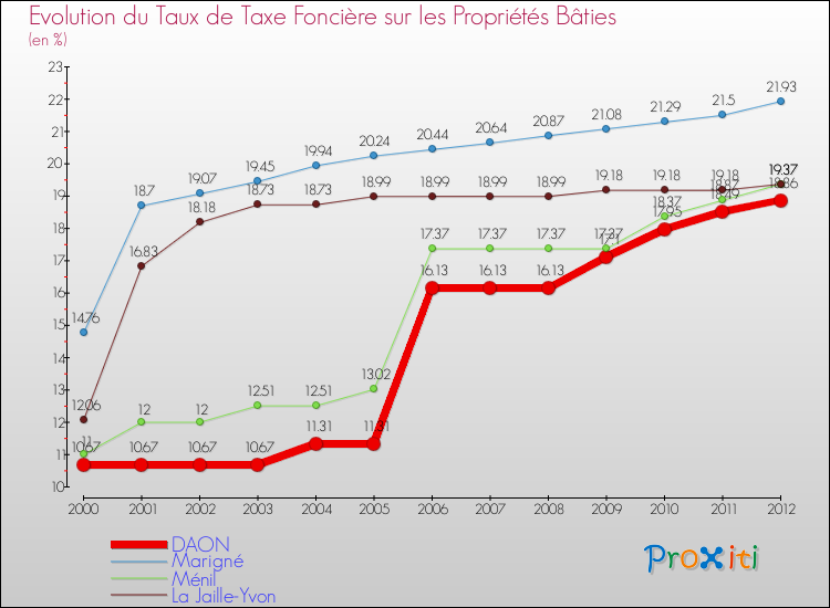 Evolution du taux de la taxe foncière sur le bati pour DAON et les communes proches de 2000 à 2012 Comparaison des taux de taxe foncière sur le bati pour DAON et les communes voisines de 2000 à 2012