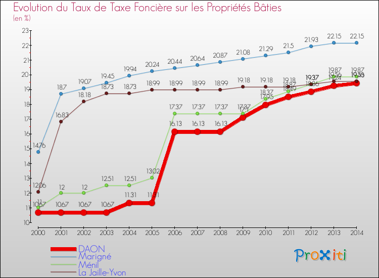 Evolution du taux de la taxe foncière sur le bati pour DAON et les communes proches de 2000 à 2014 Comparaison des taux de taxe foncière sur le bati pour DAON et les communes voisines de 2000 à 2014