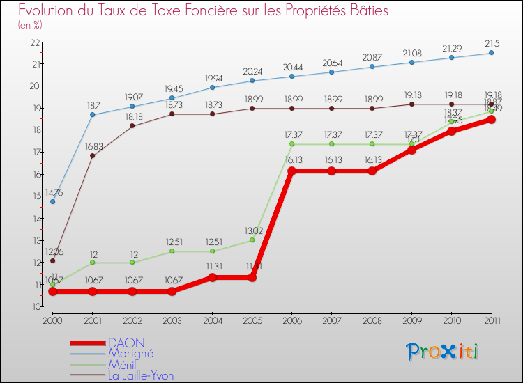 Evolution du taux de la taxe foncière sur le bati pour DAON et les communes proches Comparaison des taux de taxe foncière sur le bati pour DAON et les communes voisines