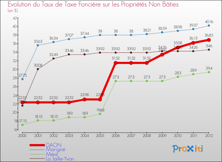 Evolution du taux de la taxe foncière sur les immeubles et terrains non batis pour DAON et les communes proches de 2000 à 2012 Comparaison des taux de la taxe foncière sur les immeubles et terrains non batis pour DAON et les communes voisines de 2000 à 2012