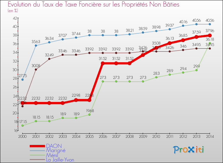 Evolution du taux de la taxe foncière sur les immeubles et terrains non batis pour DAON et les communes proches de 2000 à 2014 Comparaison des taux de la taxe foncière sur les immeubles et terrains non batis pour DAON et les communes voisines de 2000 à 2014