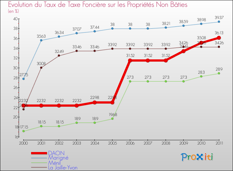 Evolution du taux de la taxe foncière sur les immeubles et terrains non batis pour DAON et les communes proches Comparaison des taux de la taxe foncière sur les immeubles et terrains non batis pour DAON et les communes voisines