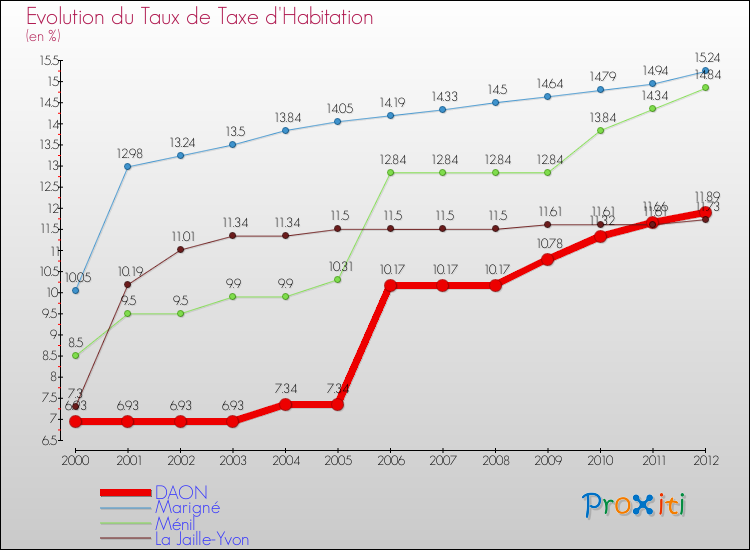 Evolution du taux de la taxe d'habitation pour DAON et les communes proches Comparaison des taux de la taxe d'habitation pour DAON et les communes voisines
