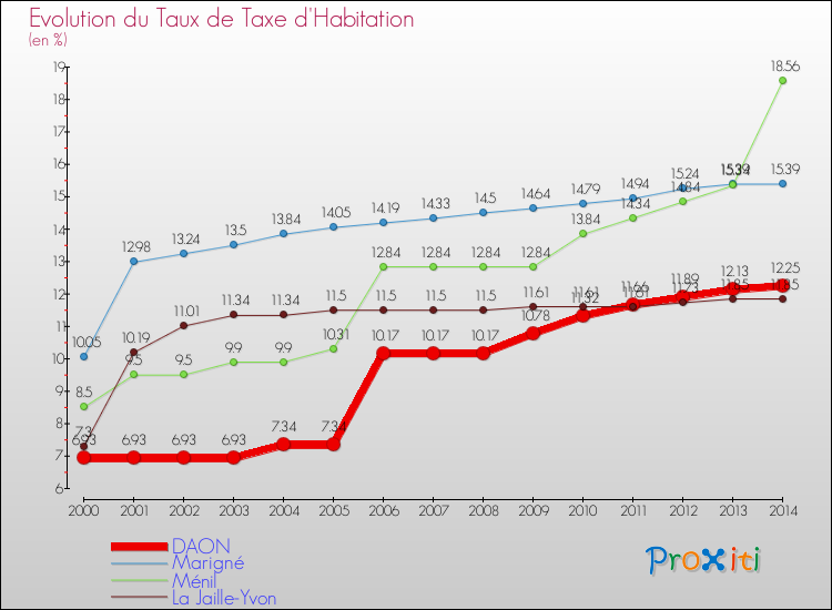 Evolution du taux de la taxe d'habitation pour DAON et les communes proches de 2000 à 2014 Comparaison des taux de la taxe d'habitation pour DAON et les communes voisines de 2000 à 2014