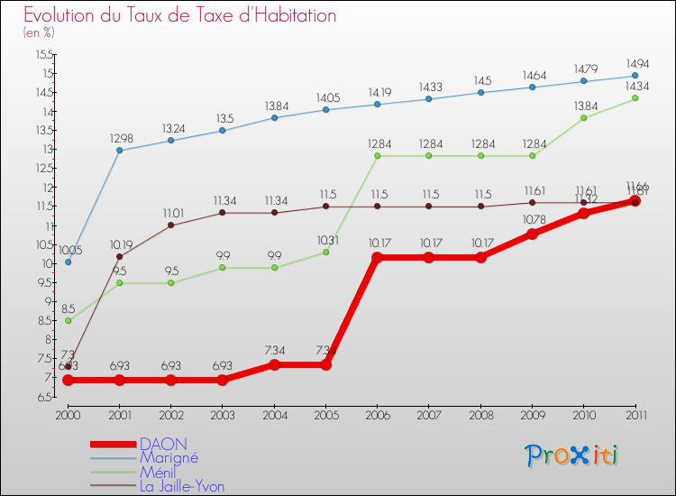 Evolution du taux de la taxe d'habitation pour DAON et les communes proches Comparaison des taux de la taxe d'habitation pour DAON et les communes voisines