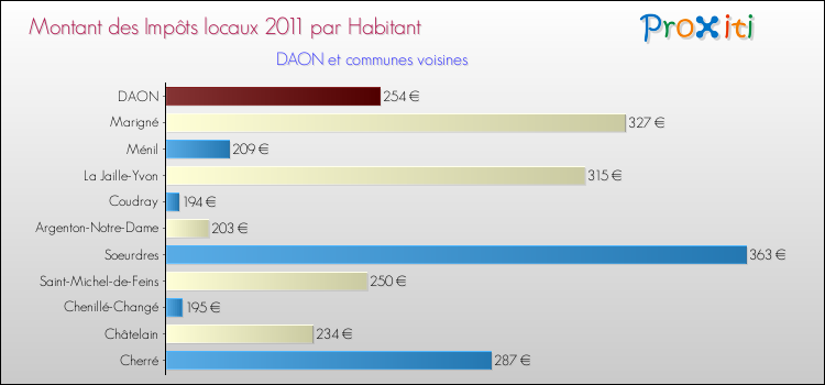 Montant des impôts locaux par Habitant pour DAON et les communes proches Comparaison des impôts locaux par habitant pour DAON et les communes voisines