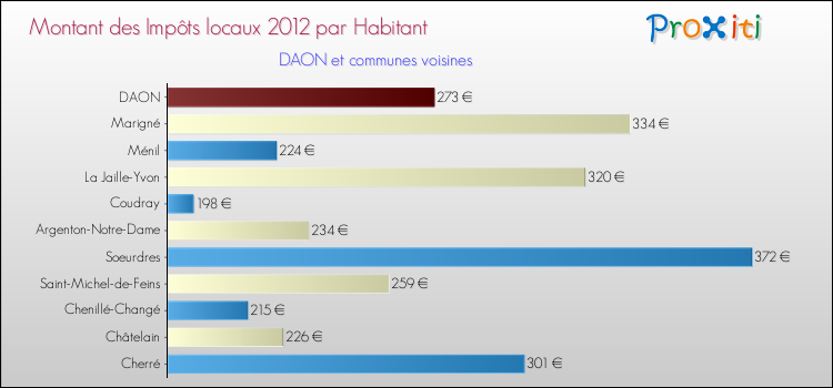 Montant des impôts locaux par Habitant pour DAON et les communes proches Comparaison des impôts locaux par habitant pour DAON et les communes voisines