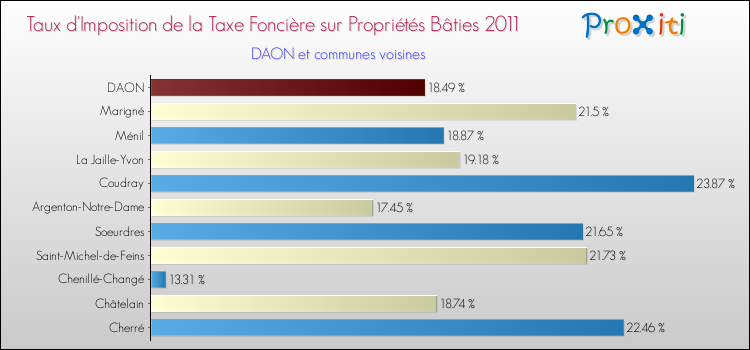 Taux d'imposition de la taxe foncière sur le bati 2011 pour DAON et les communes proches Comparaison des taux d'imposition de la taxe foncière sur le bati 2011 pour DAON et les communes voisines
