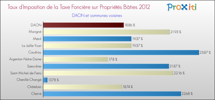 Taux d'imposition de la taxe foncière sur le bati 2012 pour DAON et les communes proches Comparaison des taux d'imposition de la taxe foncière sur le bati 2012 pour DAON et les communes voisines