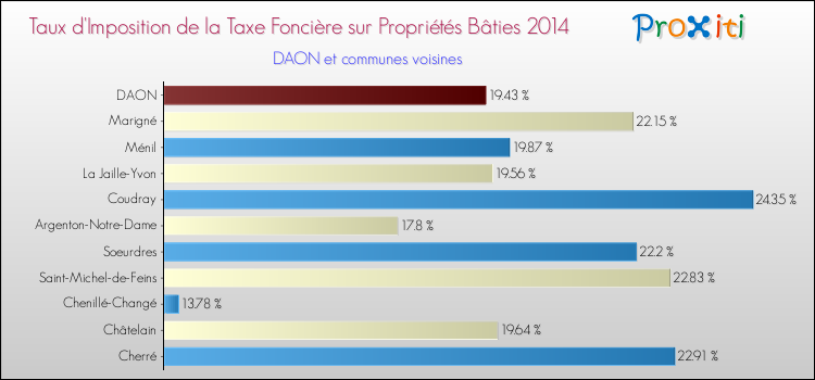 Taux d'imposition de la taxe foncière sur le bati 2014 pour DAON et les communes proches Comparaison des taux d'imposition de la taxe foncière sur le bati 2014 pour DAON et les communes voisines