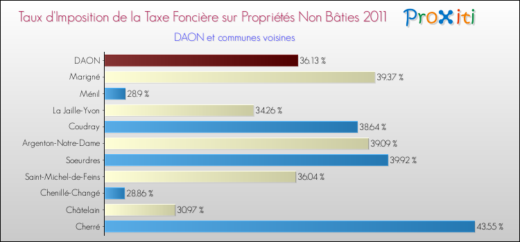 Taux d'imposition de la taxe foncière sur les immeubles et terrains non batis 2011 pour DAON et les communes proches Comparaison des taux d'imposition de la taxe foncière sur les immeubles et terrains non batis 2011 pour DAON et les communes voisines