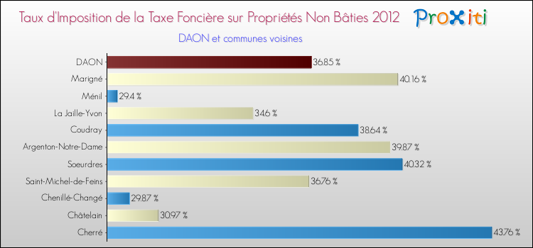 Taux d'imposition de la taxe foncière sur les immeubles et terrains non batis 2012 pour DAON et les communes proches Comparaison des taux d'imposition de la taxe foncière sur les immeubles et terrains non batis 2012 pour DAON et les communes voisines