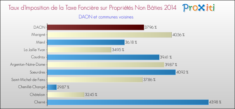Taux d'imposition de la taxe foncière sur les immeubles et terrains non batis 2014 pour DAON et les communes proches Comparaison des taux d'imposition de la taxe foncière sur les immeubles et terrains non batis 2014 pour DAON et les communes voisines