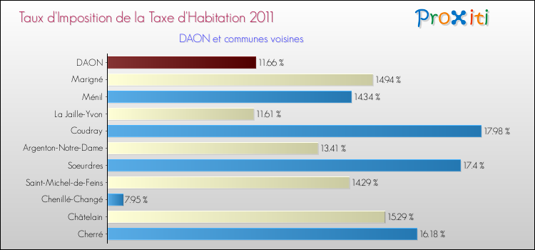 Taux d'imposition de la taxe d'habitation 2011 pour DAON et les communes proches Comparaison des taux d'imposition de la taxe d'habitation 2011 pour DAON et les communes voisines