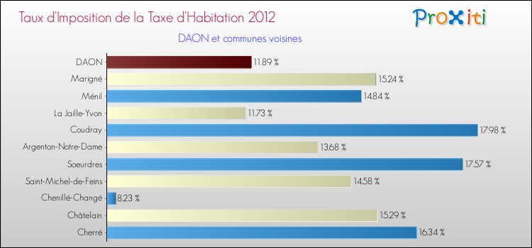Taux d'imposition de la taxe d'habitation 2012 pour DAON et les communes proches Comparaison des taux d'imposition de la taxe d'habitation 2012 pour DAON et les communes voisines