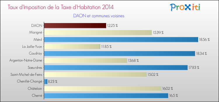 Taux d'imposition de la taxe d'habitation 2014 pour DAON et les communes proches Comparaison des taux d'imposition de la taxe d'habitation 2014 pour DAON et les communes voisines