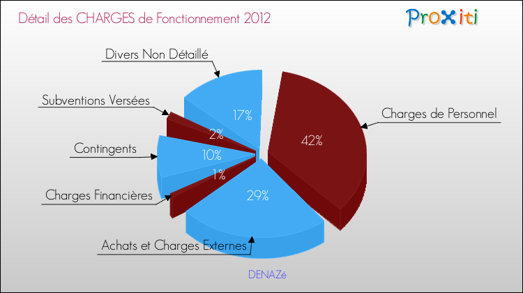 Décomposition des Charges de Fonctionnement 2012 de la commune de DENAZé Charges de Fonctionnement 2012 pour la commune de DENAZé