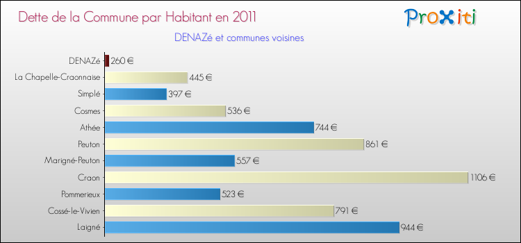 Dette par habitant de la commune en 2011 pour DENAZé et les communes proches Comparaison de la dette par habitant de la commune en 2011 pour DENAZé et les communes voisines