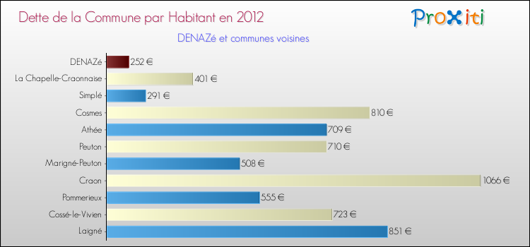 Dette par habitant de la commune en 2012 pour DENAZé et les communes proches Comparaison de la dette par habitant de la commune en 2012 pour DENAZé et les communes voisines