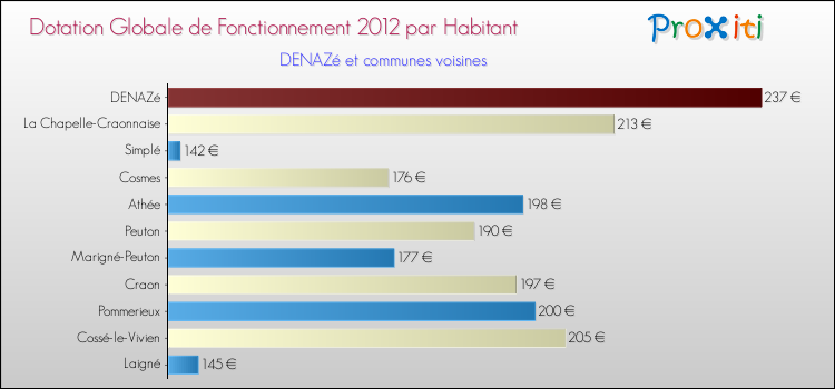 Montant des dotations globales de fonctionnement DGF par Habitant pour DENAZé et les communes proches Comparaison des des dotations globales de fonctionnement DGF par habitant pour DENAZé et les communes voisines