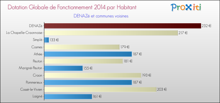 Montant des dotations globales de fonctionnement DGF par Habitant pour DENAZé et les communes proches en 2014. Comparaison des des dotations globales de fonctionnement DGF par habitant pour DENAZé et les communes voisines en 2014.