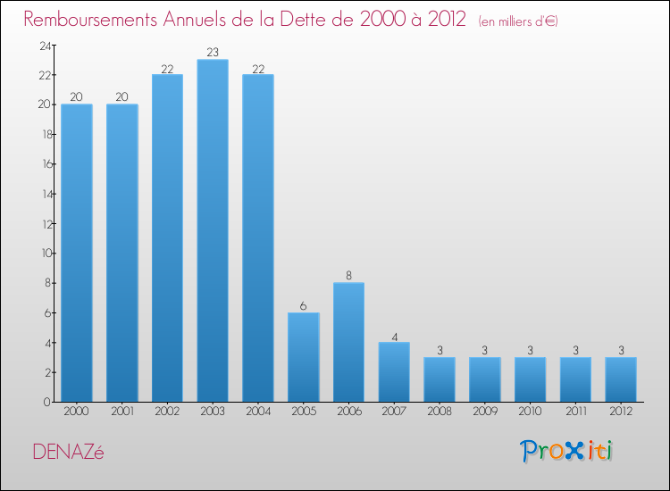 Evolution de l'annuité de la dette pour la commune de DENAZé de 2000 à 2012 Annuités de la dette pour DENAZé de 2000 à 2012