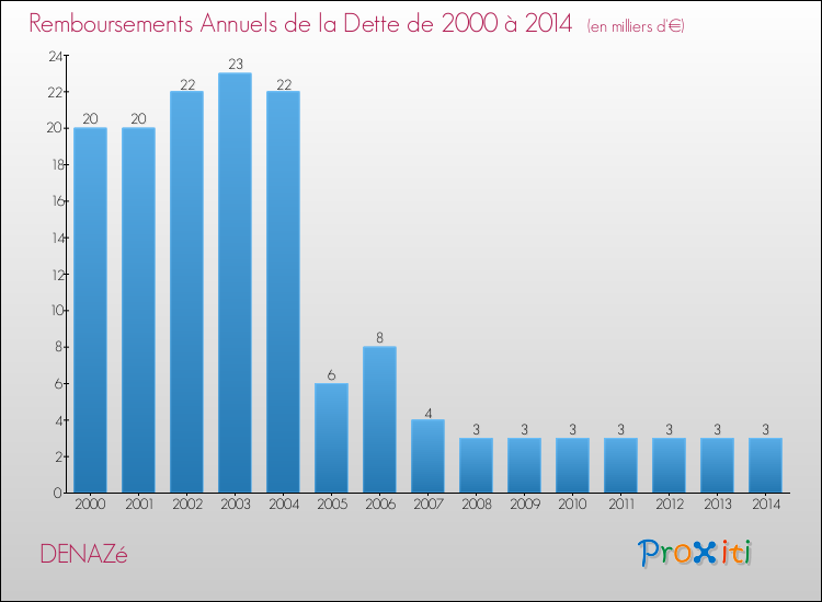 Evolution de l'annuité de la dette pour la commune de DENAZé de 2000 à 2014 Annuités de la dette pour DENAZé de 2000 à 2014