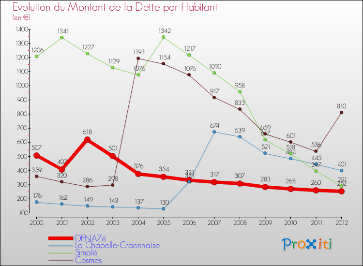 Evolution de la dette par habitant pour la commune de DENAZé et les communes proches de 2000 à 2012 Comparaison de la dette par habitant pour DENAZé et les communes voisines de 2000 à 2012