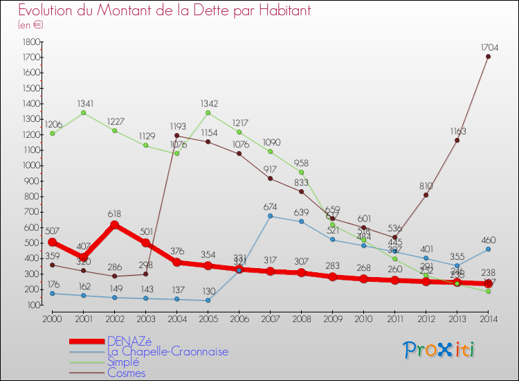 Evolution de la dette par habitant pour la commune de DENAZé et les communes proches de 2000 à 2014 Comparaison de la dette par habitant pour DENAZé et les communes voisines de 2000 à 2014