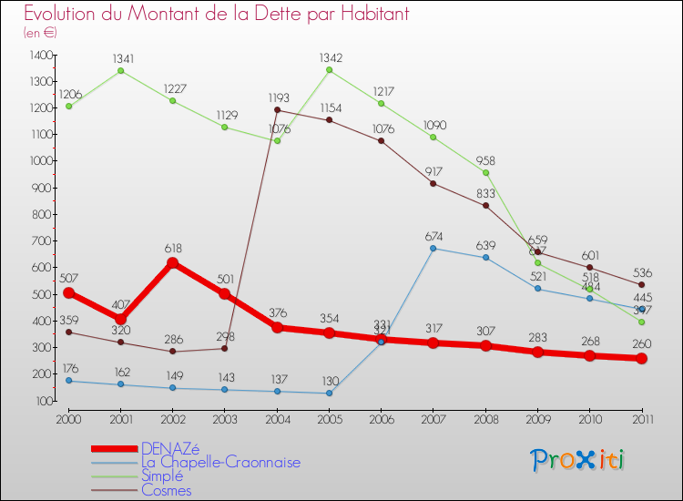 Evolution de la dette par habitant pour la commune de DENAZé et les communes proches Comparaison de la dette par habitant pour DENAZé et les communes voisines