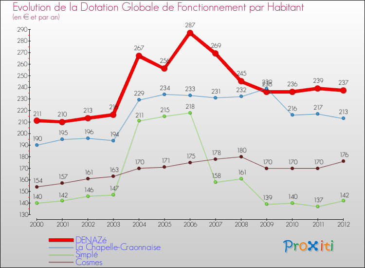Evolution et montant de la dotation globale de fonctionnement par Habitant pour DENAZé et les communes proches Comparaison des dotations globales de fonctionnement par habitant pour DENAZé et les communes voisines