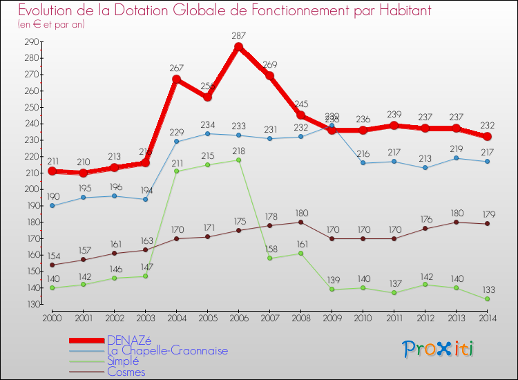 Evolution et montant de la dotation globale de fonctionnement par Habitant pour DENAZé et les communes proches de 2000 à 2014. Comparaison des dotations globales de fonctionnement par habitant pour DENAZé et les communes voisines de 2000 à 2014.