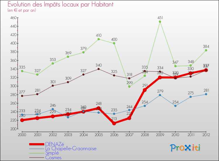 Evolution et montant des impôts locaux par Habitant pour DENAZé et les communes proches Comparaison des impôts locaux par habitant pour DENAZé et les communes voisines