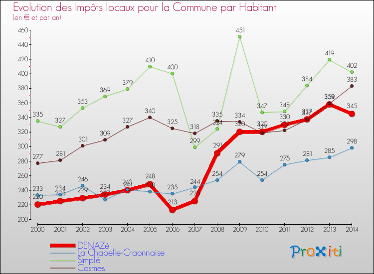 Evolution et montant des impôts locaux par Habitant pour DENAZé et les communes proches de 2000 à 2014 Comparaison des impôts locaux par habitant pour DENAZé et les communes voisines de 2000 à 2014