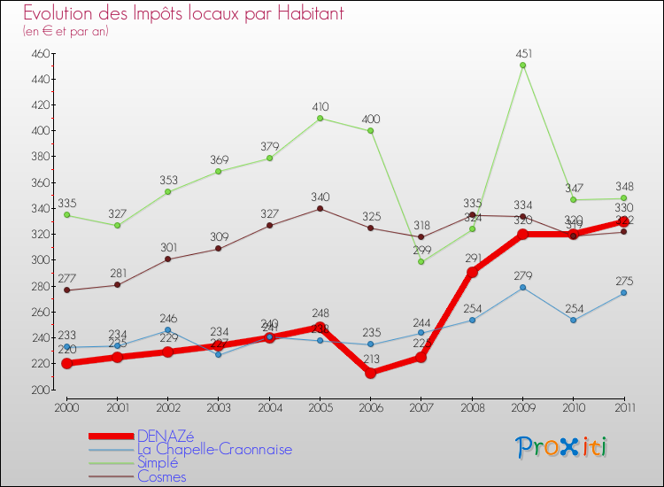 Evolution et montant des impôts locaux par Habitant pour DENAZé et les communes proches Comparaison des impôts locaux par habitant pour DENAZé et les communes voisines