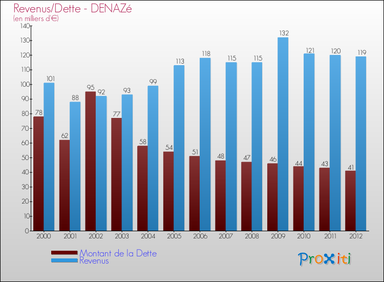 Evolution comparée de la dette et des revenus pour la commune de DENAZé de 2000 à 2012 Comparaison de la dette et des revenus pour DENAZé de 2000 à 2012