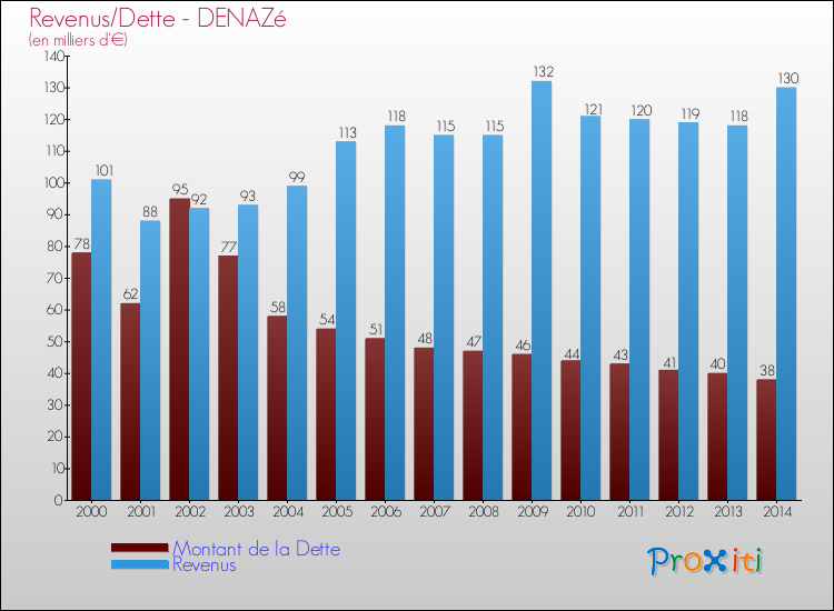 Evolution comparée de la dette et des revenus pour la commune de DENAZé de 2000 à 2014 Comparaison de la dette et des revenus pour DENAZé de 2000 à 2014