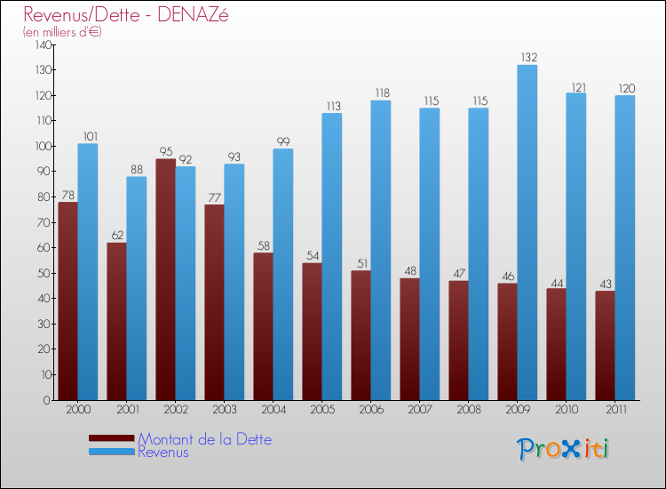 Evolution comparée de la dette et des revenus pour la commune de DENAZé de 2000 à 2011 Comparaison de la dette et des revenus pour DENAZé de 2000 à 2011