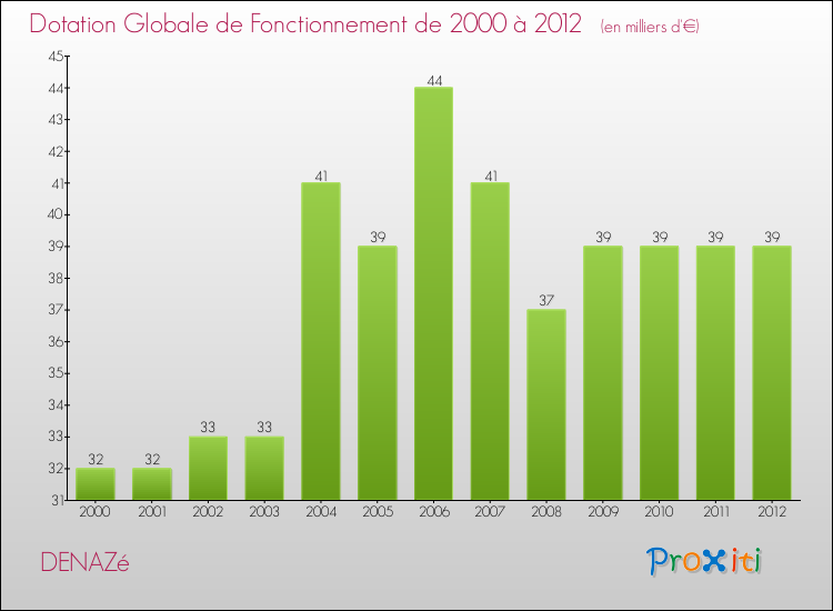 Evolution du montant de la Dotation Globale de Fonctionnement pour la commune de DENAZé de 2000 à 2012 Evolution du montant de la Dotation Globale de Fonctionnement pour DENAZé de 2000 à 2012