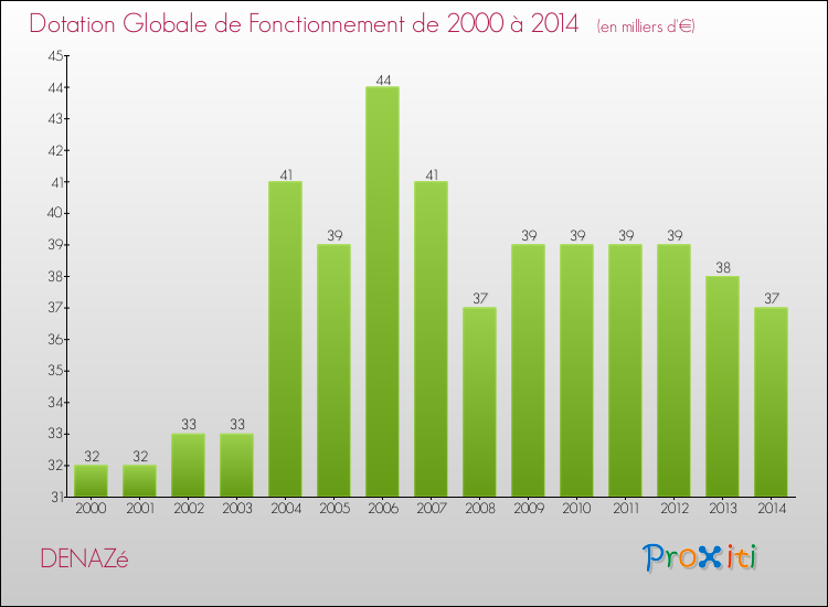 Evolution du montant de la Dotation Globale de Fonctionnement pour la commune de DENAZé de 2000 à 2014 Evolution du montant de la Dotation Globale de Fonctionnement pour DENAZé de 2000 à 2014
