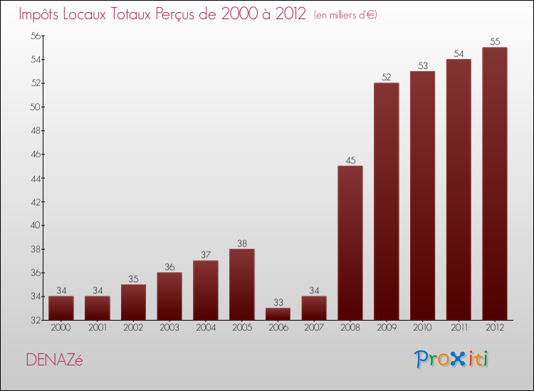 Evolution des Impôts Locaux pour la commune de DENAZé de 2000 à 2012 Evolution des Impôts Locaux pour DENAZé de 2000 à 2012