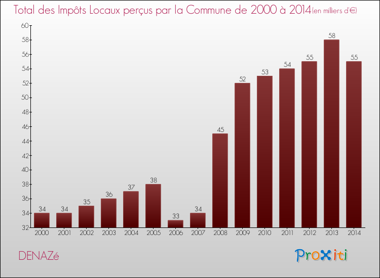 Evolution des Impôts Locaux pour la commune de DENAZé de 2000 à 2014 Evolution des Impôts Locaux pour DENAZé de 2000 à 2014