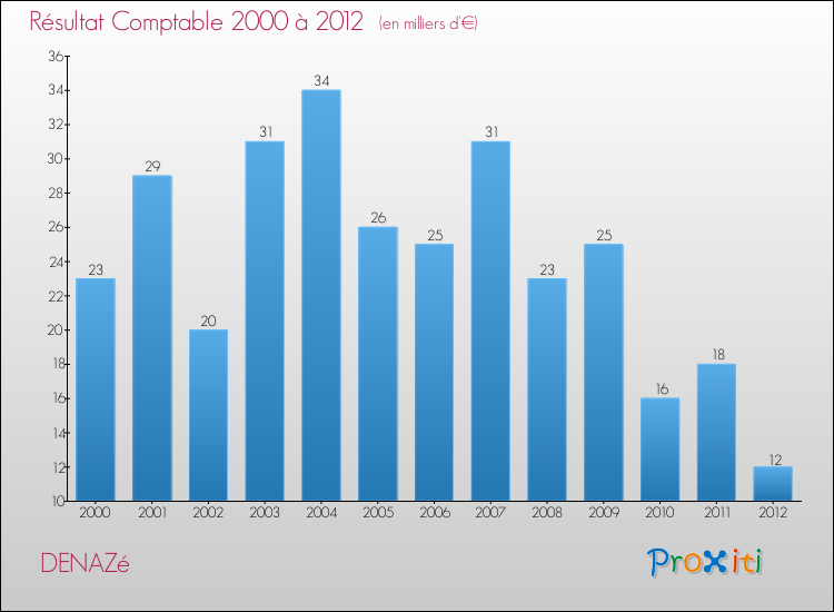 Evolution du résultat comptable pour la commune de DENAZé de 2000 à 2012 Evolution du résultat comptable pour DENAZé de 2000 à 2012